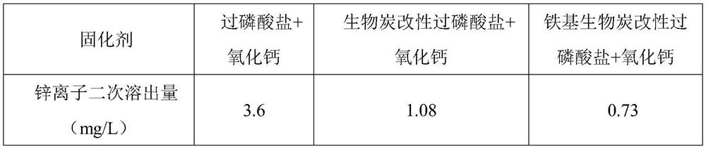 A soil heavy metal pollution curing and repairing compound agent and curing and repairing method