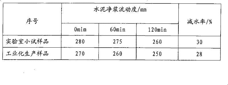 Preparation method of polycarboxylic acids high efficiency water reducer