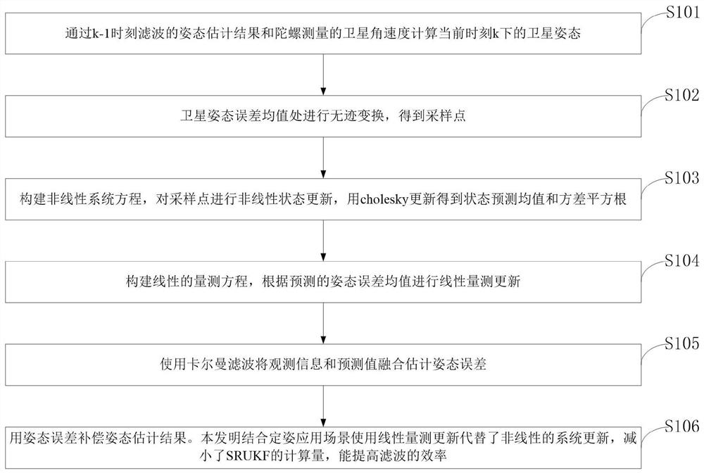 Satellite sensor gyroscope combined attitude determination method, combined attitude determination system and application