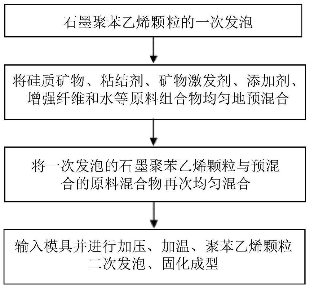 Manufacturing process of a flexible thermal insulation board