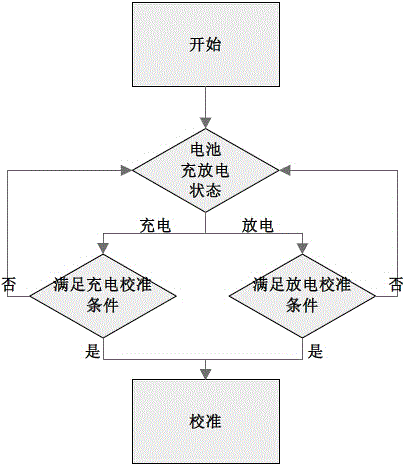 Cell SOC on-line calibration method