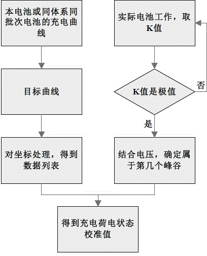 Cell SOC on-line calibration method