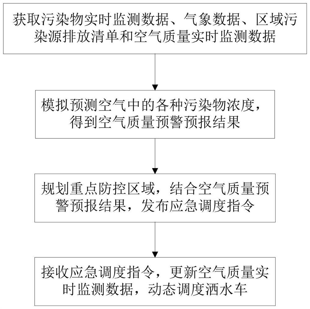 Intelligent early-warning scheduling system and method for watering cart