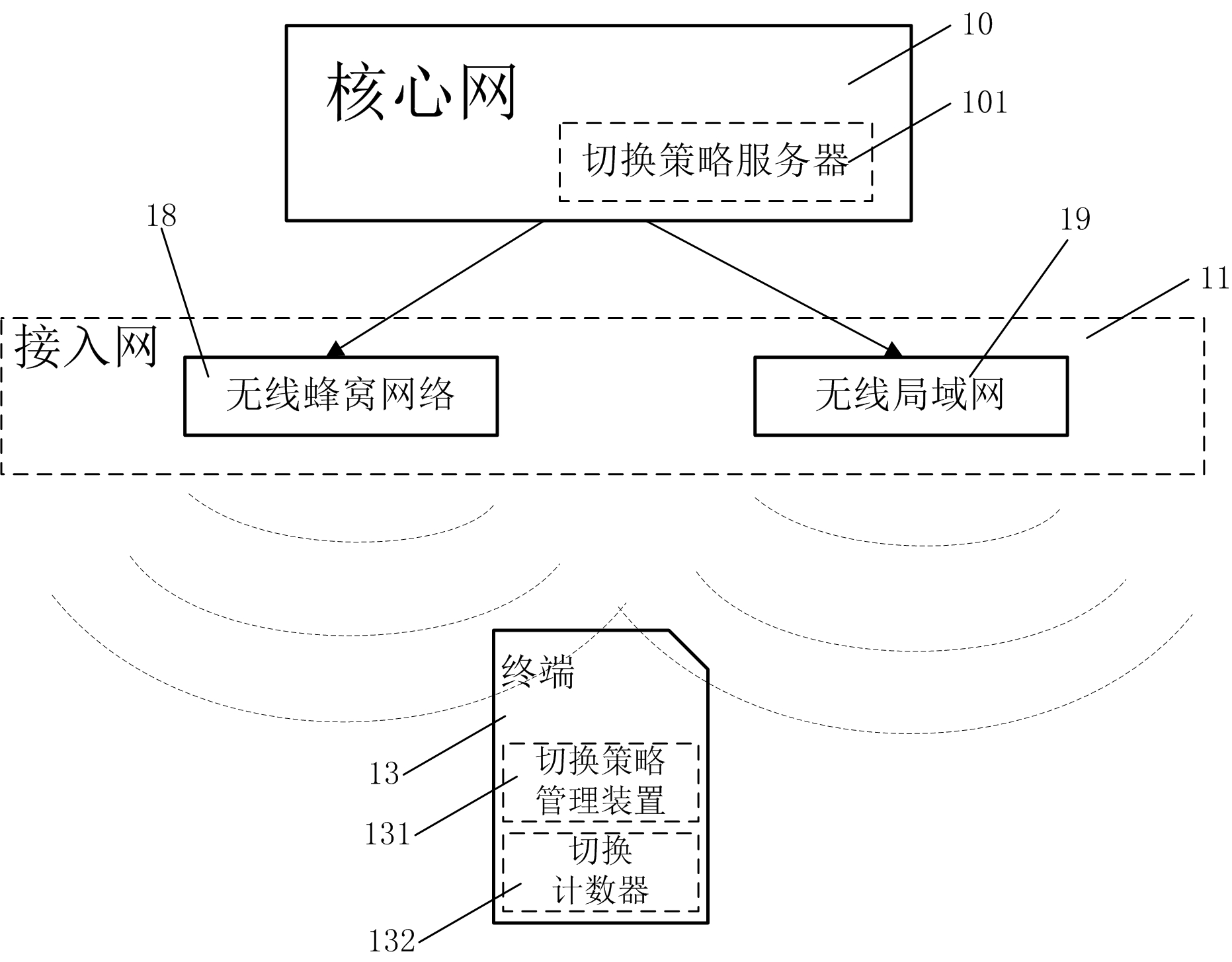 Network with a plurality of access networks and access and switching method