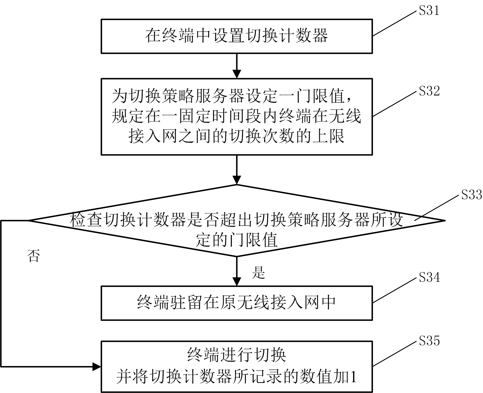 Network with a plurality of access networks and access and switching method