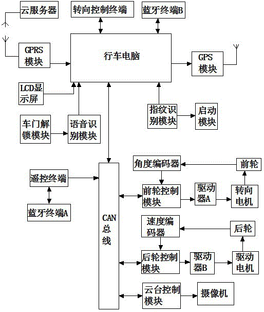 Automobile navigation control system based on cloud service