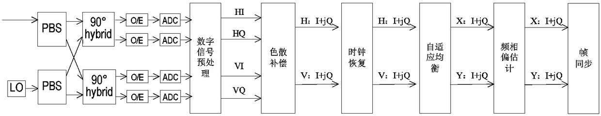 Method and device for adaptive equalization of light transmission system