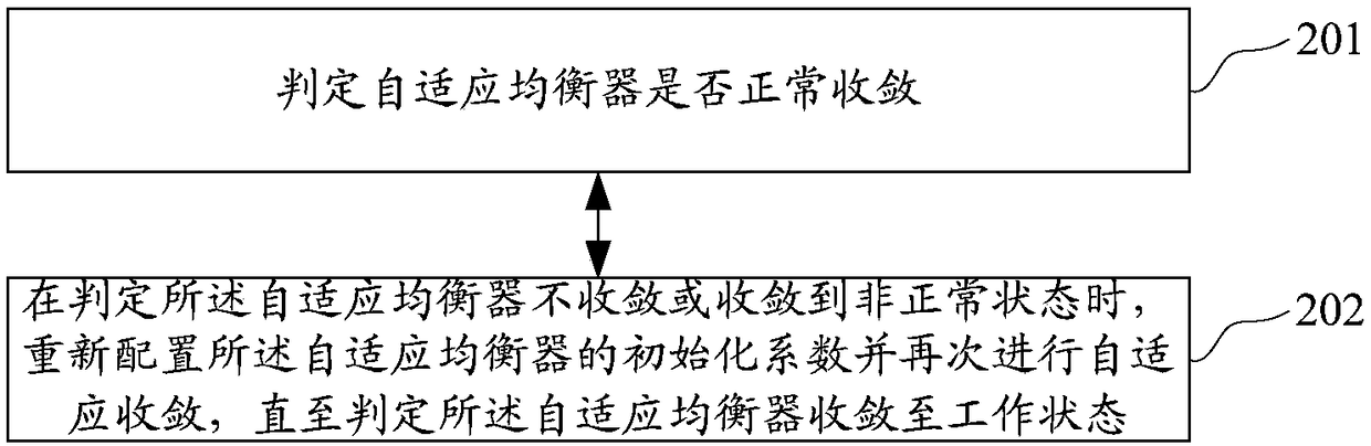 Method and device for adaptive equalization of light transmission system