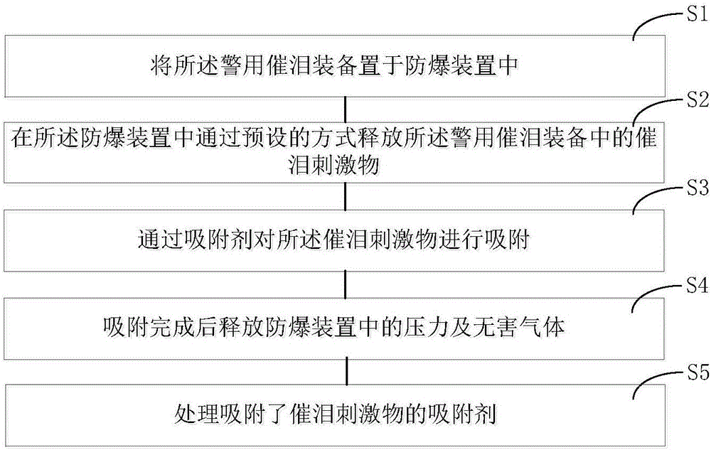 Treatment method of scrapped police tear device