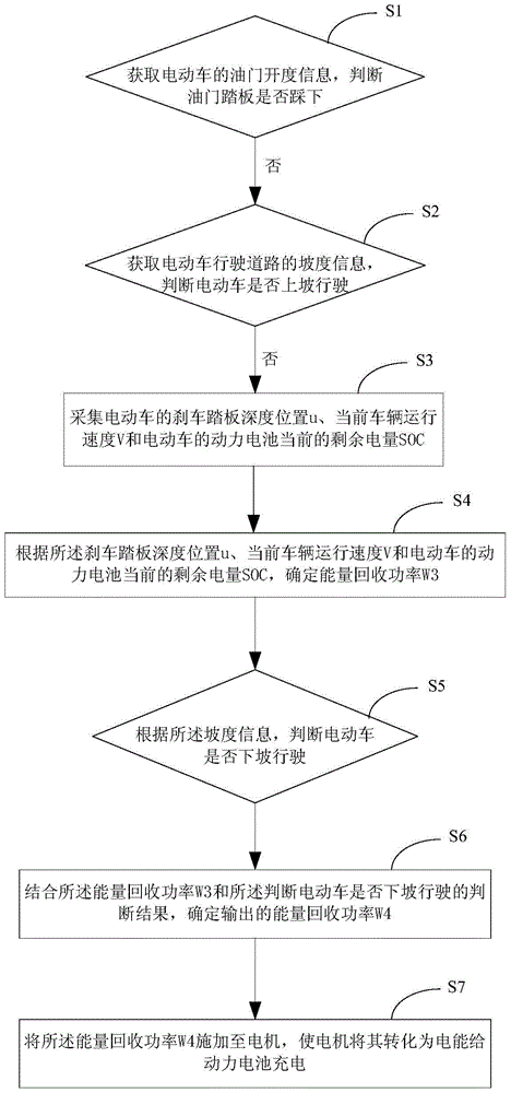 Method and device for recovering energy from an electric vehicle