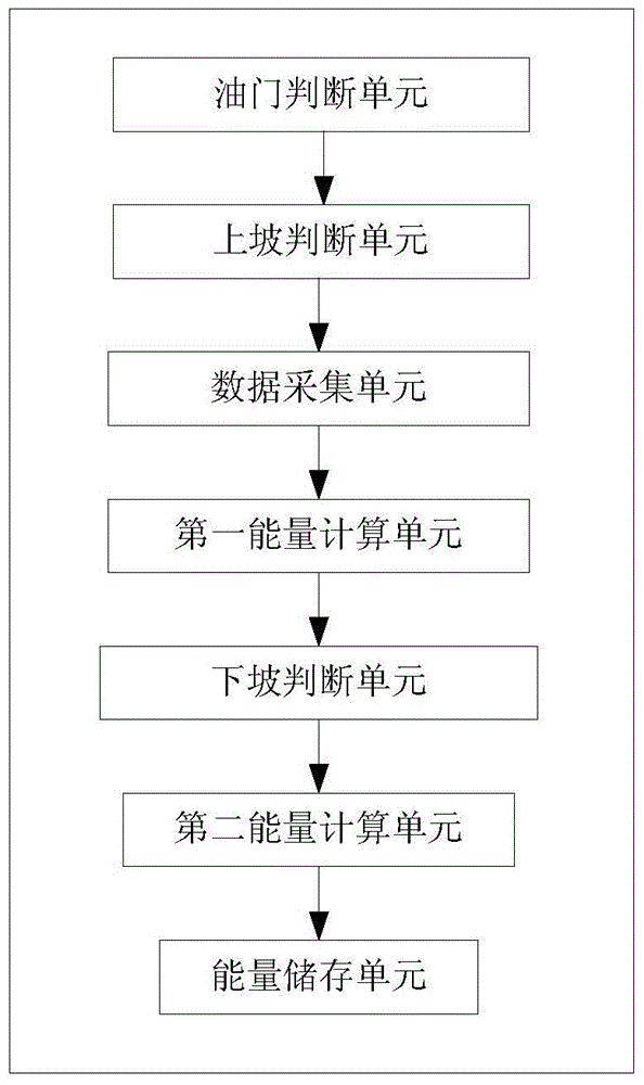 Method and device for recovering energy from an electric vehicle