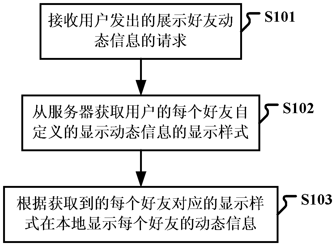 Dynamic friend information displaying method and device and terminal equipment