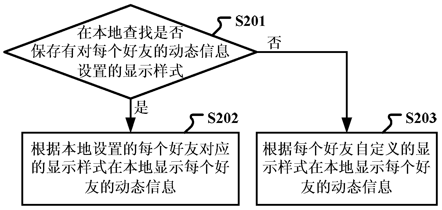 Dynamic friend information displaying method and device and terminal equipment