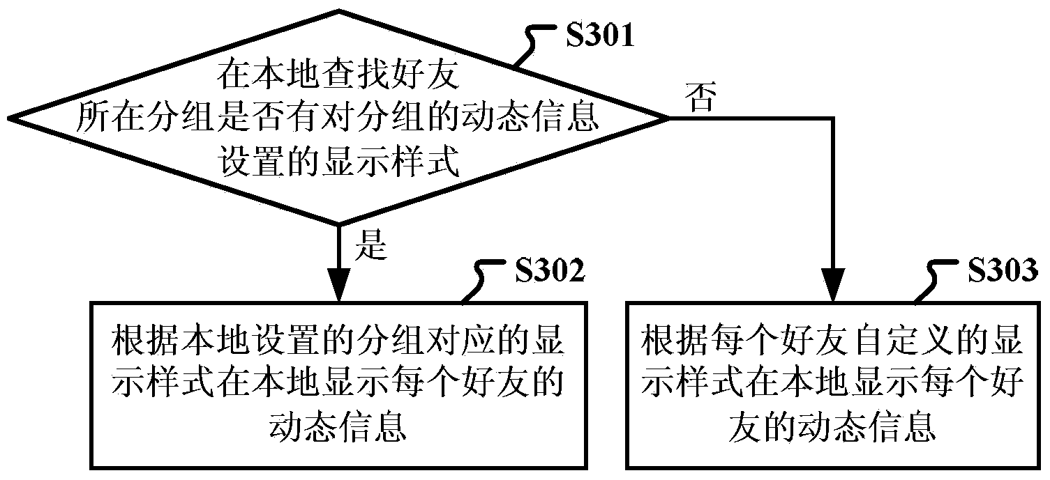 Dynamic friend information displaying method and device and terminal equipment