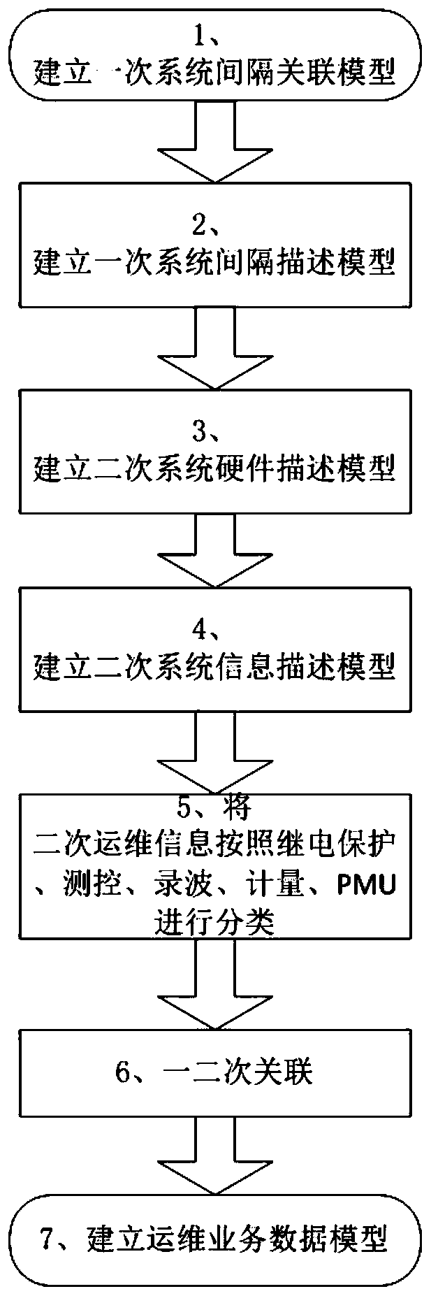 A modeling method of operation and maintenance business model based on the relationship between primary and secondary systems