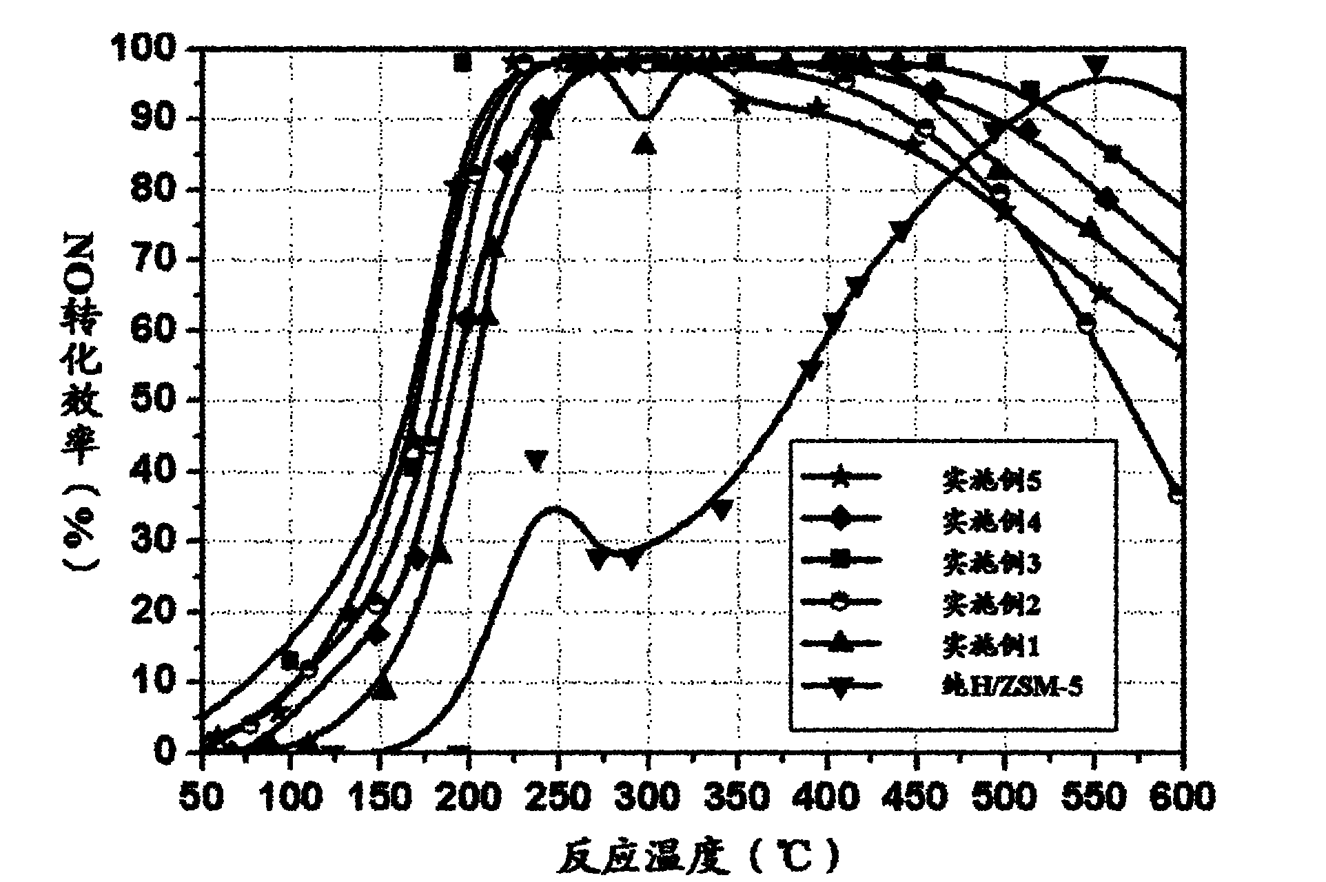 Manganese modified molecular sieve type selective catalytic reduction catalyst for diesel engine