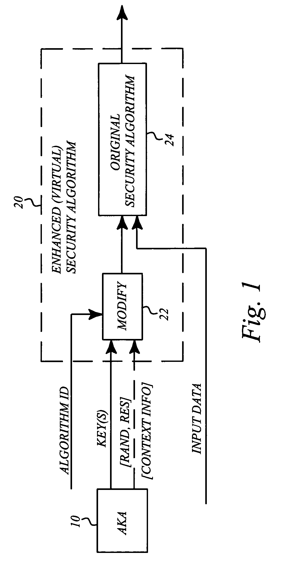 Enhanced security design for cryptography in mobile communication systems