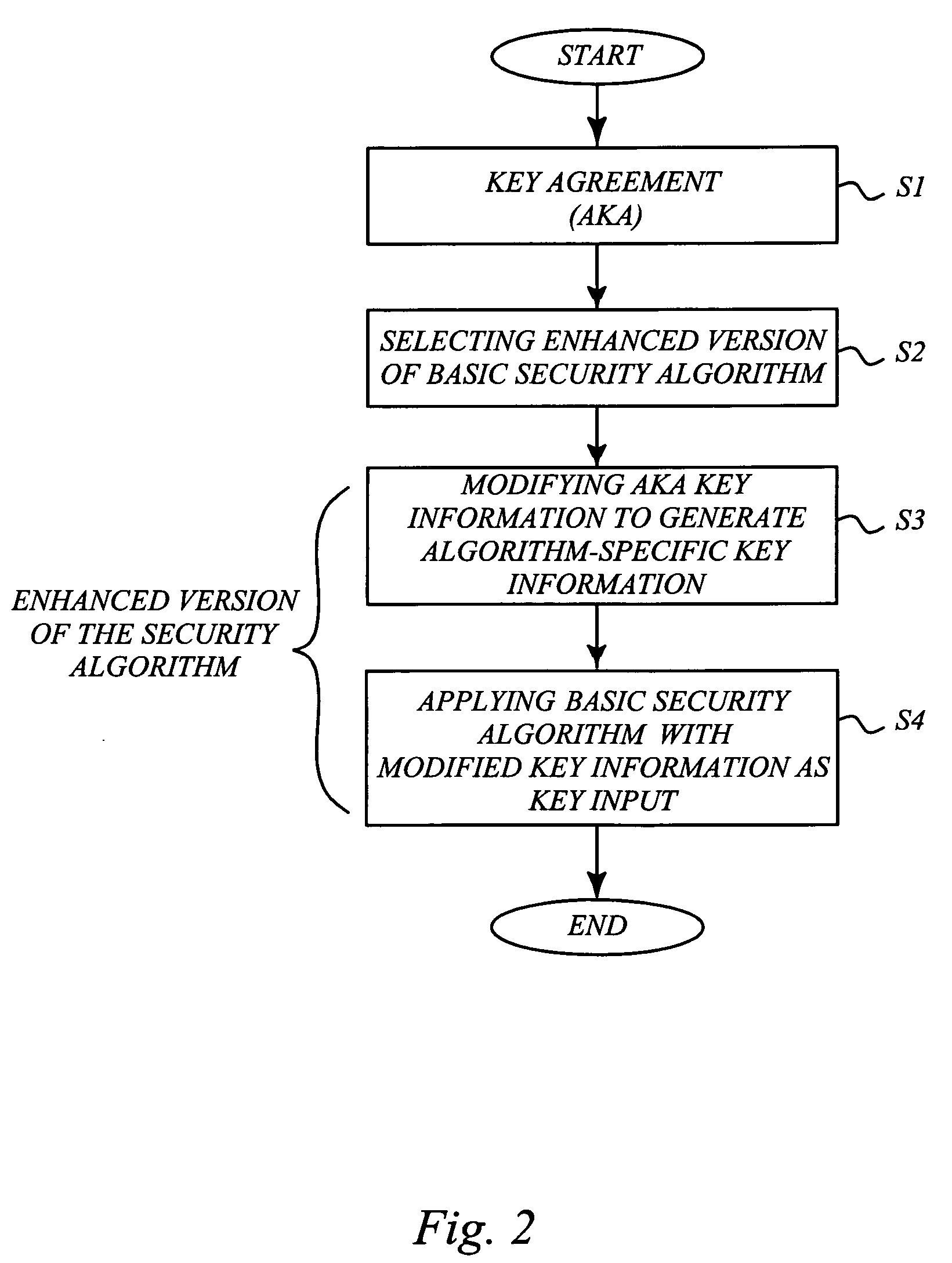 Enhanced security design for cryptography in mobile communication systems