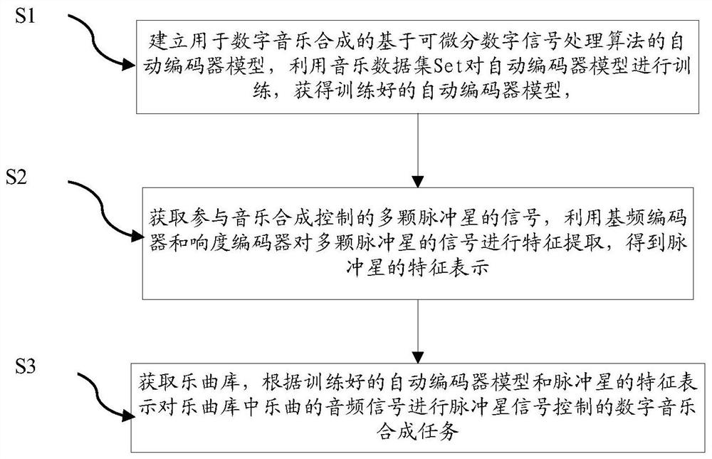 Digital music synthesis method and device for pulsar signal control