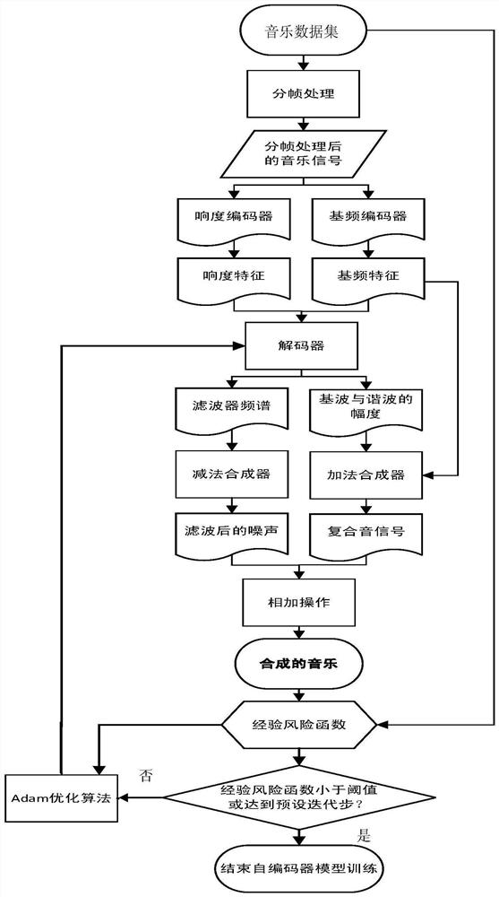 Digital music synthesis method and device for pulsar signal control