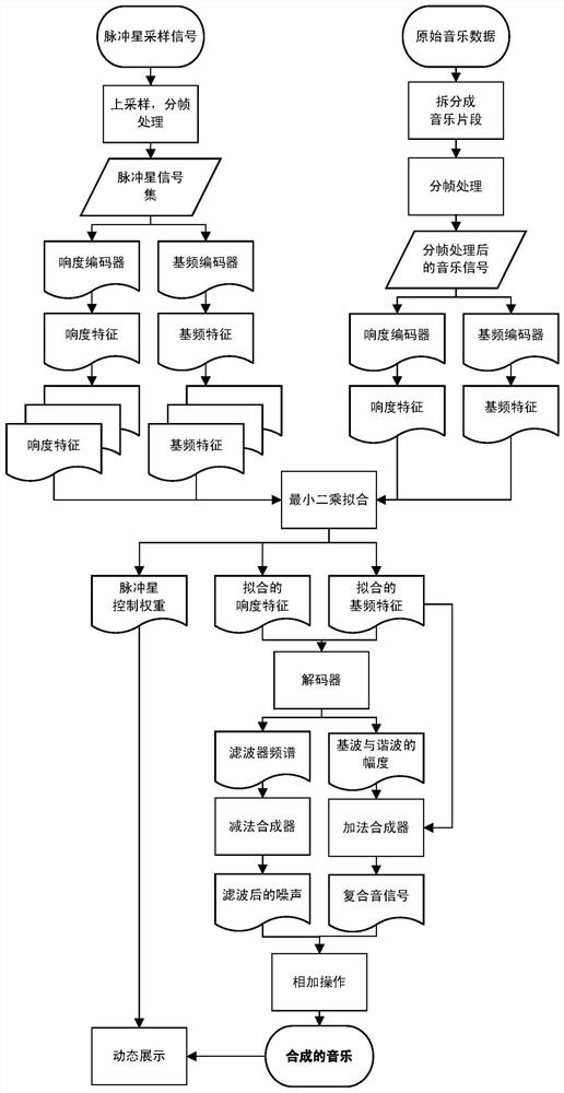 Digital music synthesis method and device for pulsar signal control