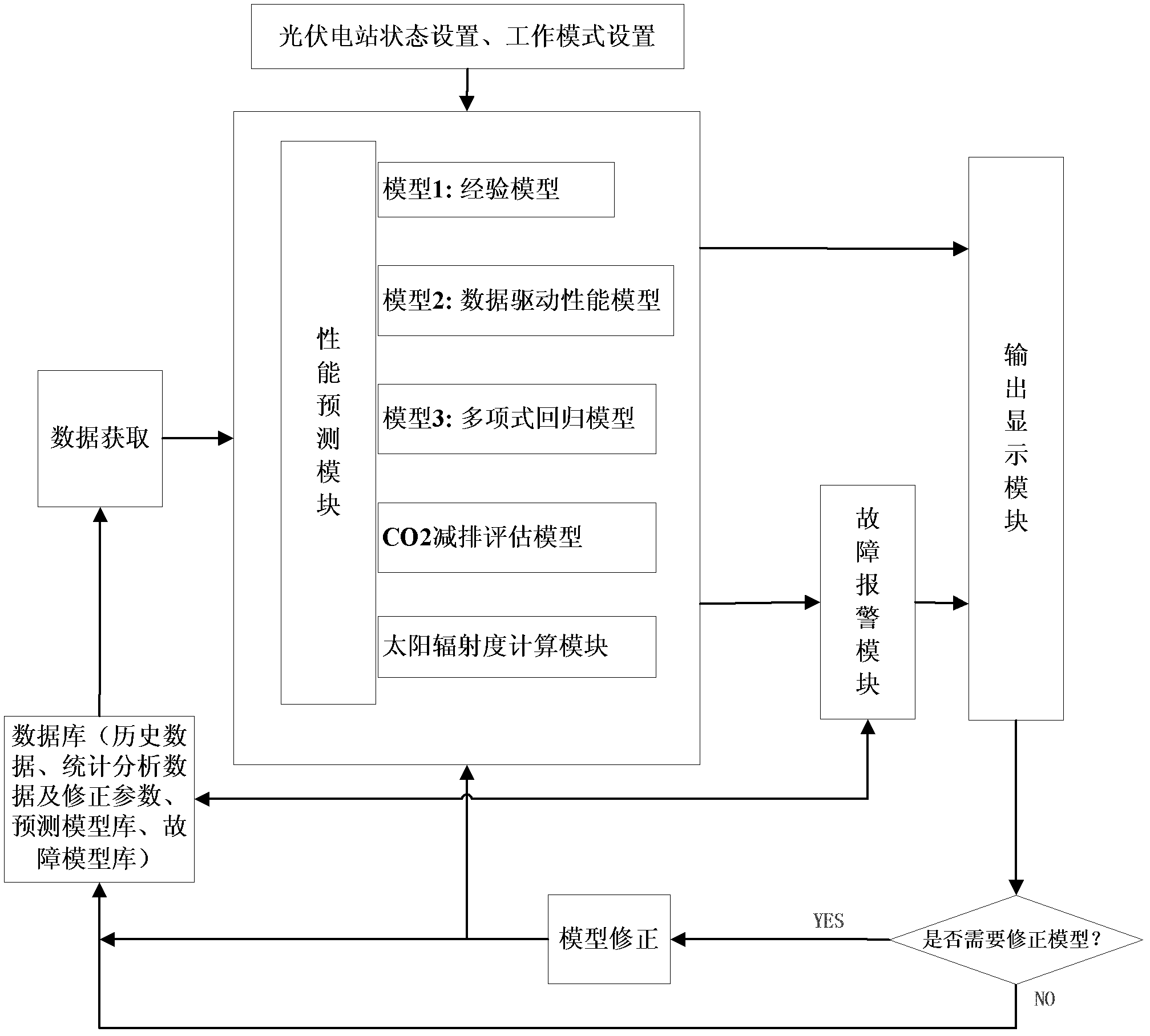 Performance prediction and fault alarm method for photovoltaic power station