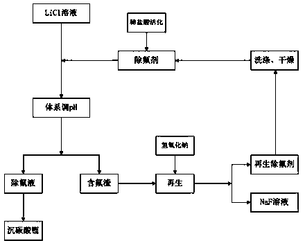 Method for deeply removing fluorine from LiCl solution recovered from waste batteries