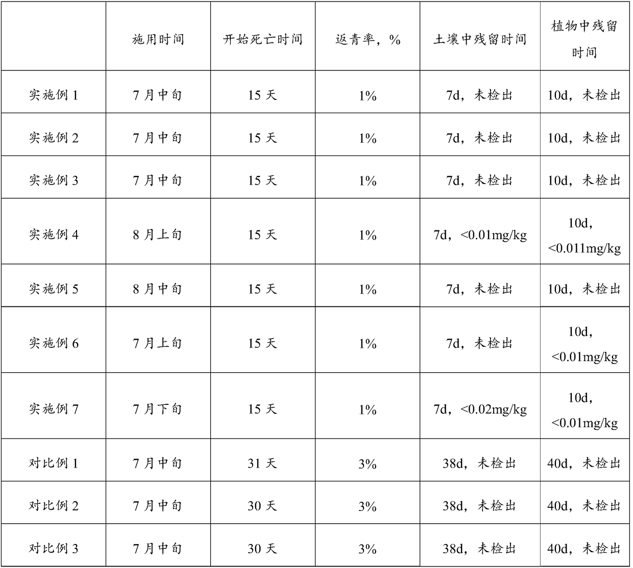 Compound herbicide for control of Ligularia virgaurea, preparation method and use method thereof