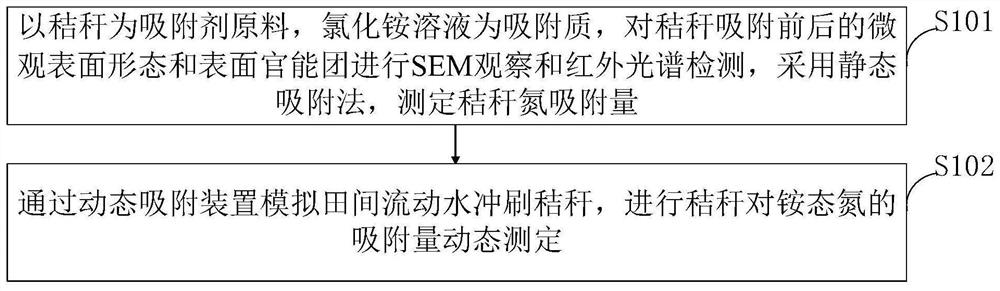 Straw nitrogen adsorption determination method and determination device