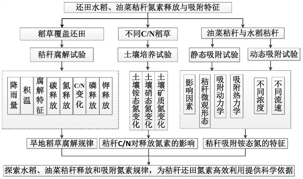 Straw nitrogen adsorption determination method and determination device