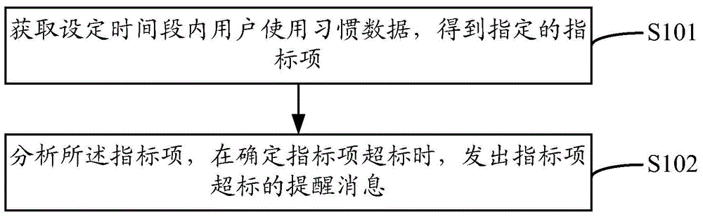 Reminding method and device