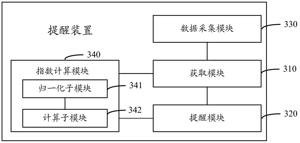 Reminding method and device