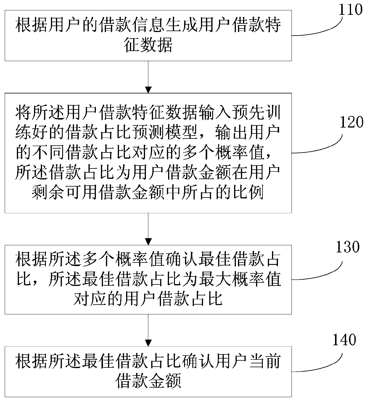 Borrowing amount prediction method and device, server and storage medium