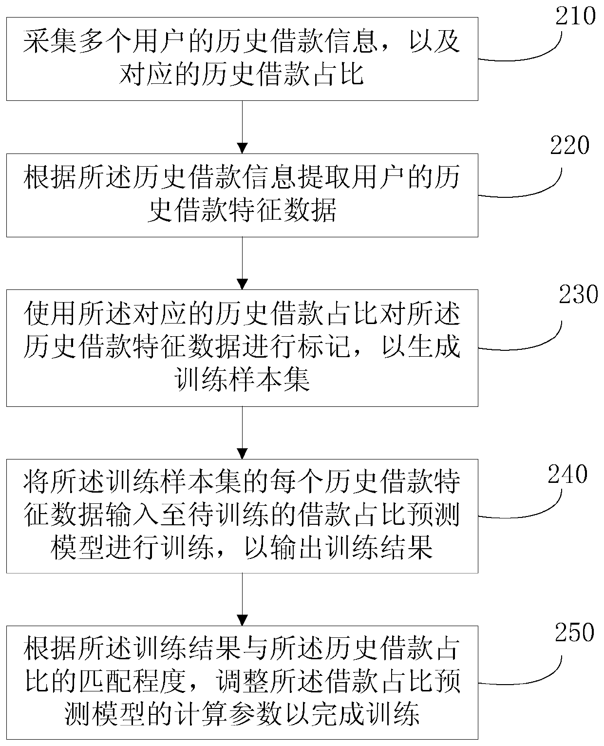 Borrowing amount prediction method and device, server and storage medium