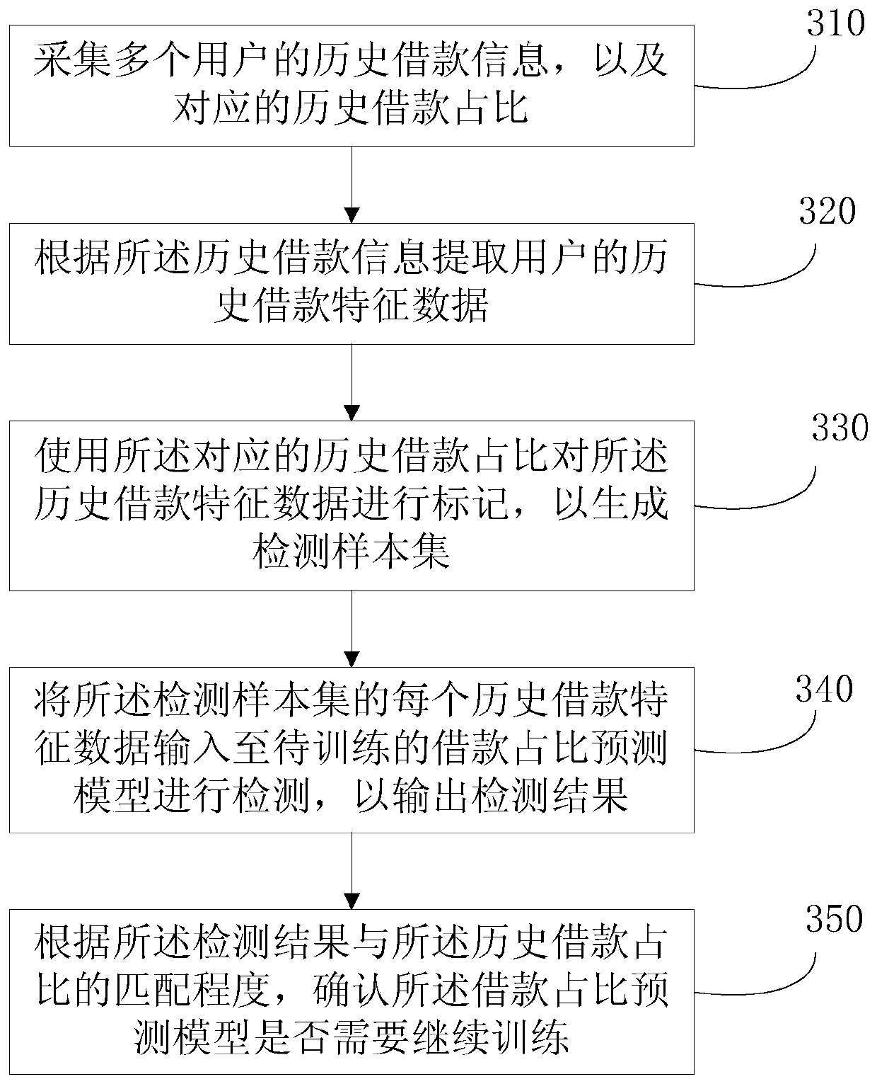 Borrowing amount prediction method and device, server and storage medium