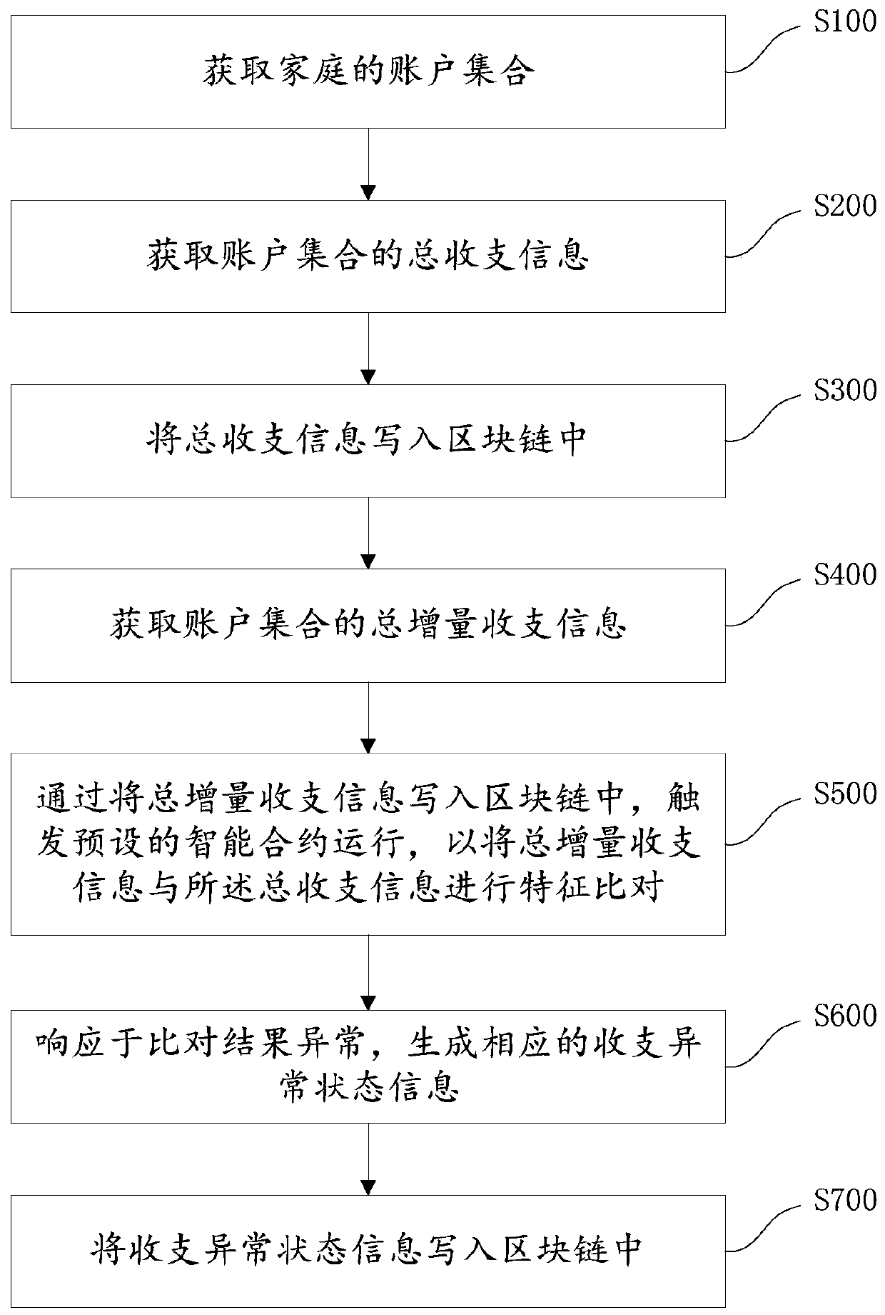 Household income and expenditure recording method and device based on blockchain, and storage medium