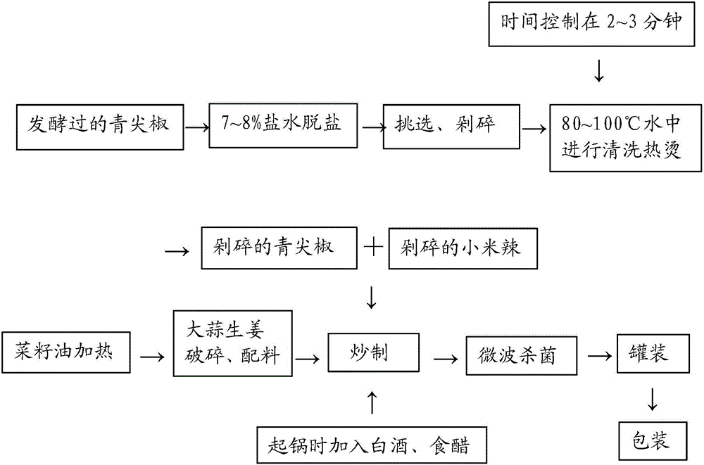 Preparation method of fermented green pointed chillies and preparation method of seasoning composition containing chopped chillies