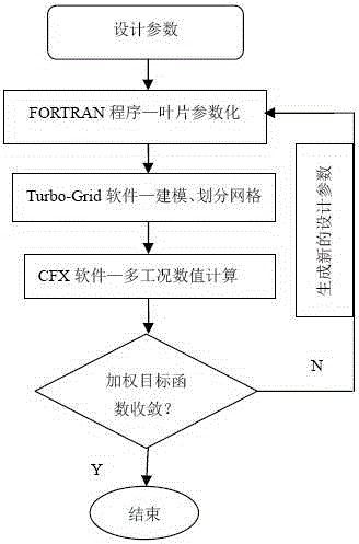 Axial flow pump impeller all-operating-condition design method