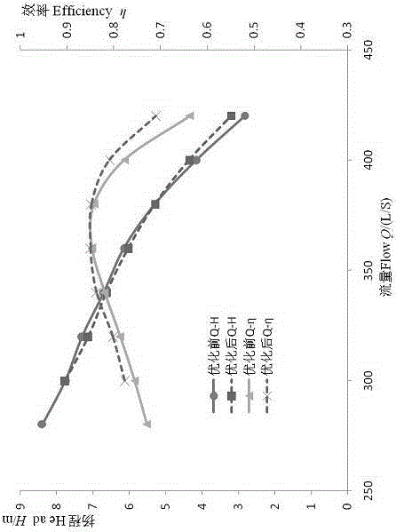 Axial flow pump impeller all-operating-condition design method