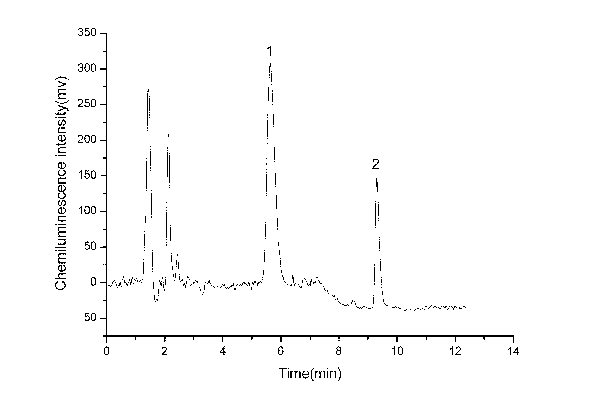 Method for detecting rutin and quercetol through ionic liquid-accelerating solvent extraction and high performance liquid chromatograph chemiluminescence