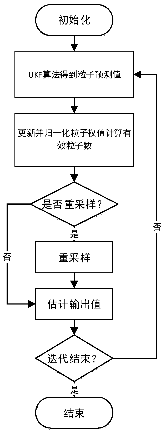 Lithium ion battery service life prediction method based on DAUPF