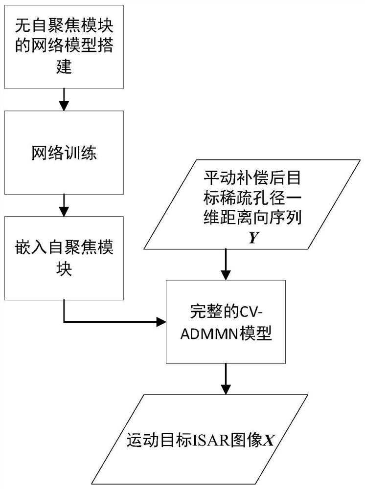 SA-ISAR imaging and self-focusing method based on CV-ADMMN