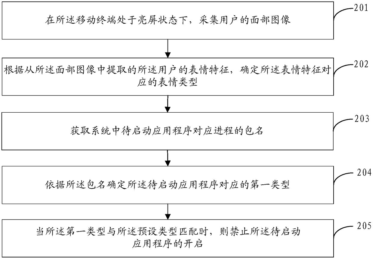 Application program control method and device