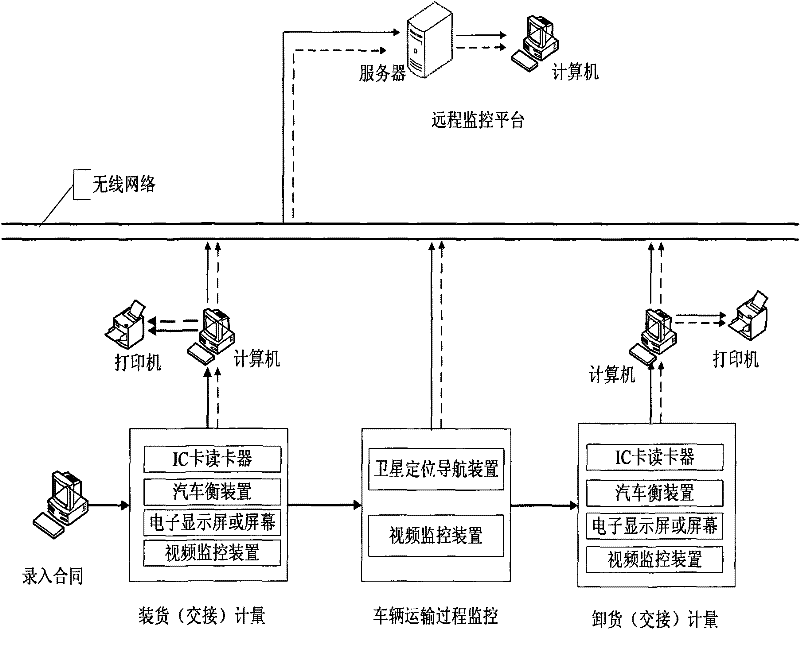 System and method for integrally controlling loading, transportation and unloading