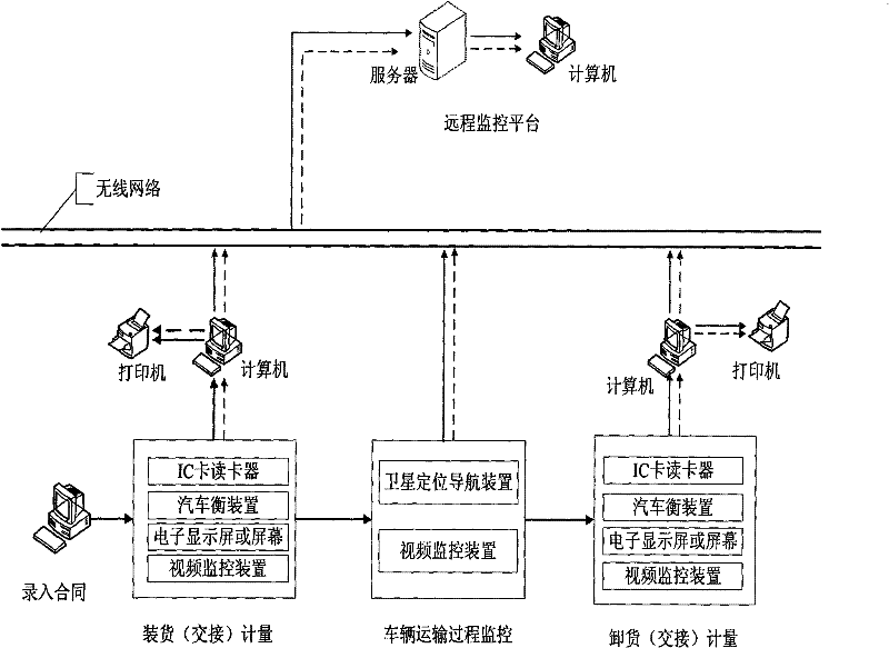 System and method for integrally controlling loading, transportation and unloading