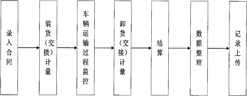 System and method for integrally controlling loading, transportation and unloading