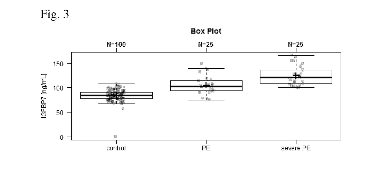 Igfbp-7 as a marker of preeclampsia