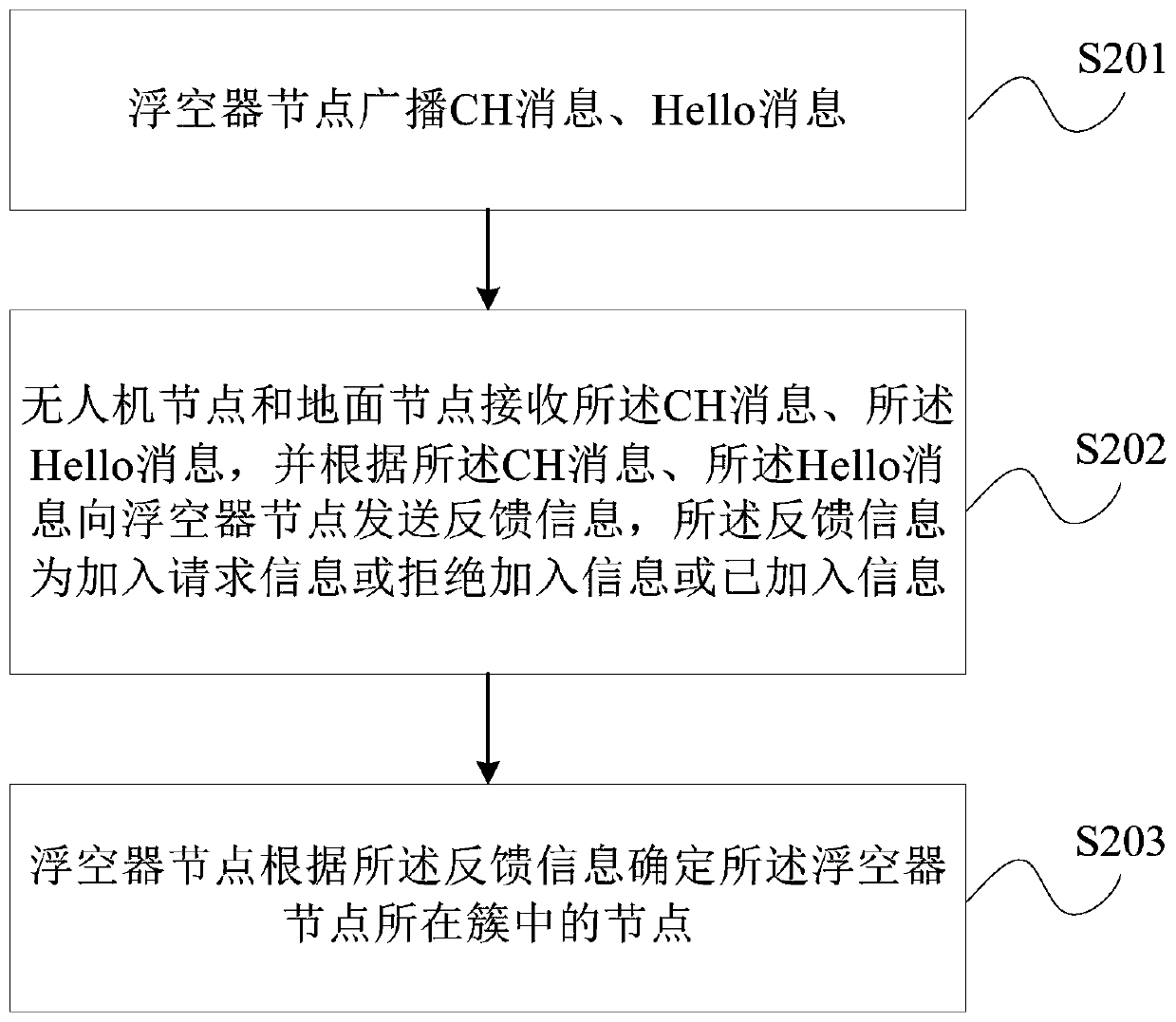 Clustering networking method and system suitable for the private network of sky-ground vehicles