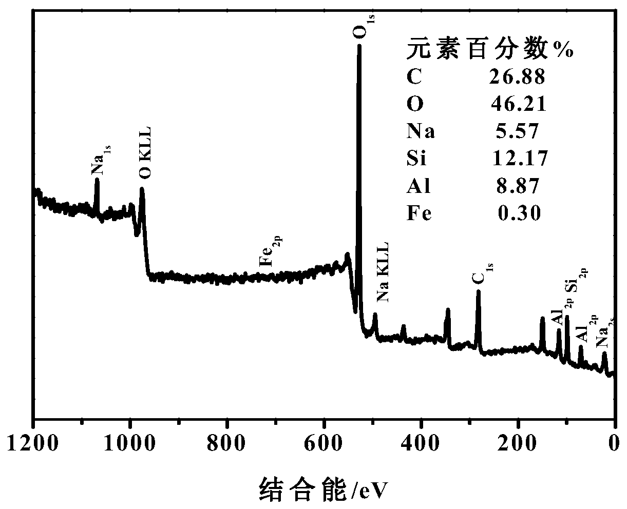 A method for preparing magnetic p-type molecular sieves from coal gangue