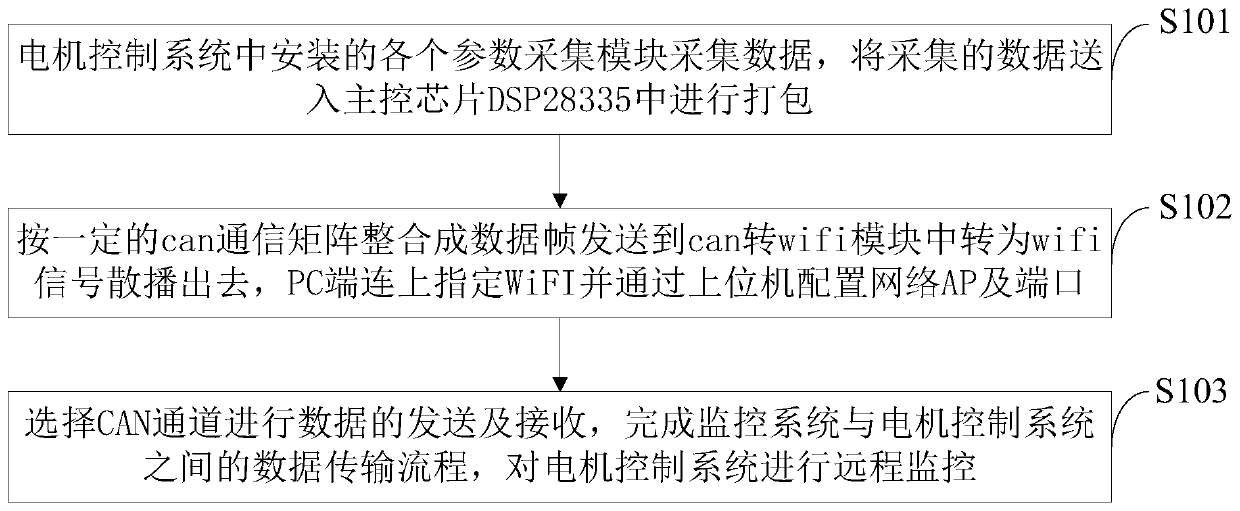 Remote motor monitoring system and method